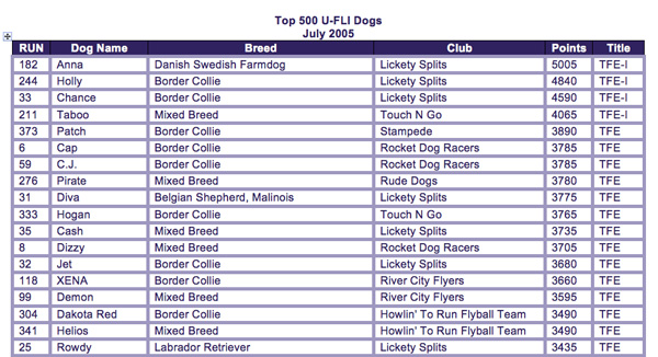 U-FLI Top Dog since July 2005